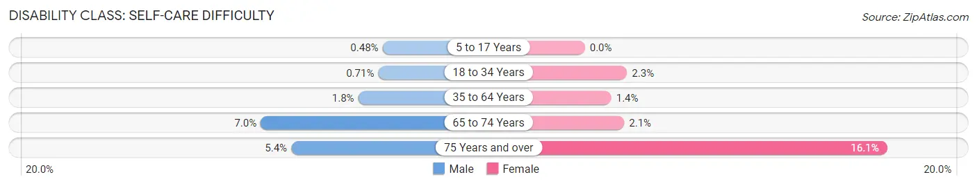 Disability in Zip Code 18444: <span>Self-Care Difficulty</span>