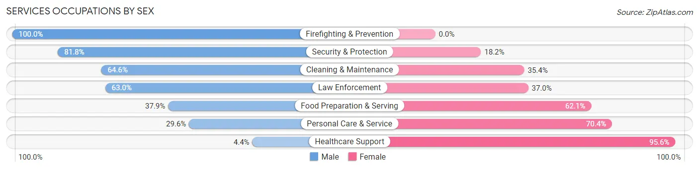 Services Occupations by Sex in Zip Code 18444