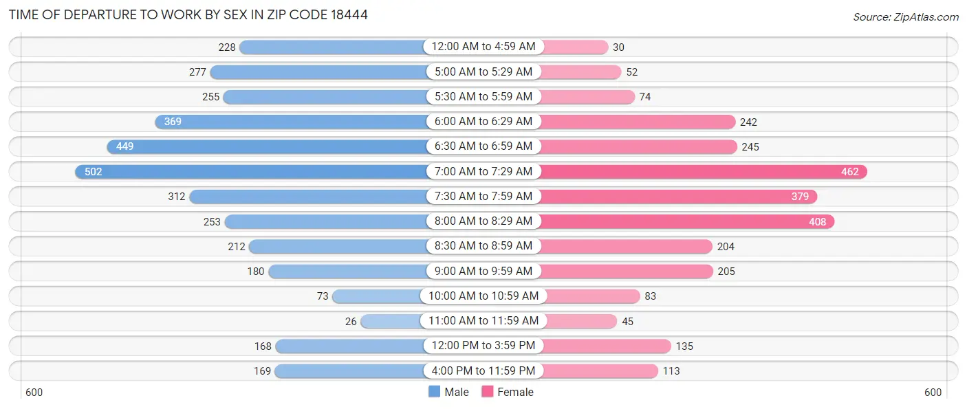 Time of Departure to Work by Sex in Zip Code 18444