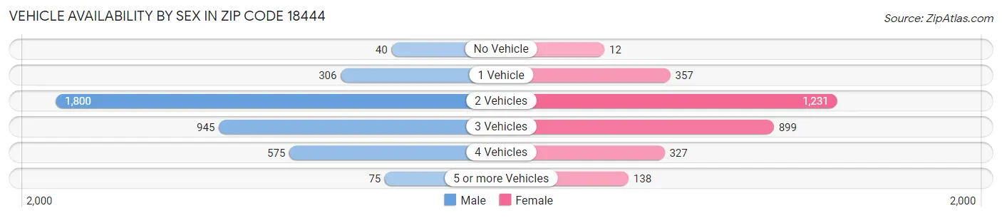 Vehicle Availability by Sex in Zip Code 18444
