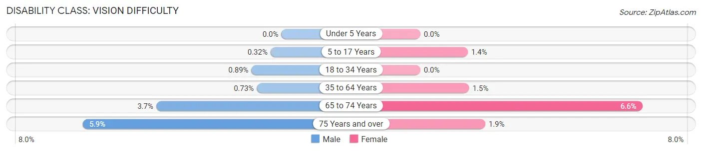 Disability in Zip Code 18444: <span>Vision Difficulty</span>