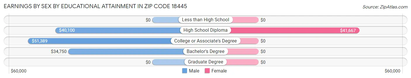Earnings by Sex by Educational Attainment in Zip Code 18445