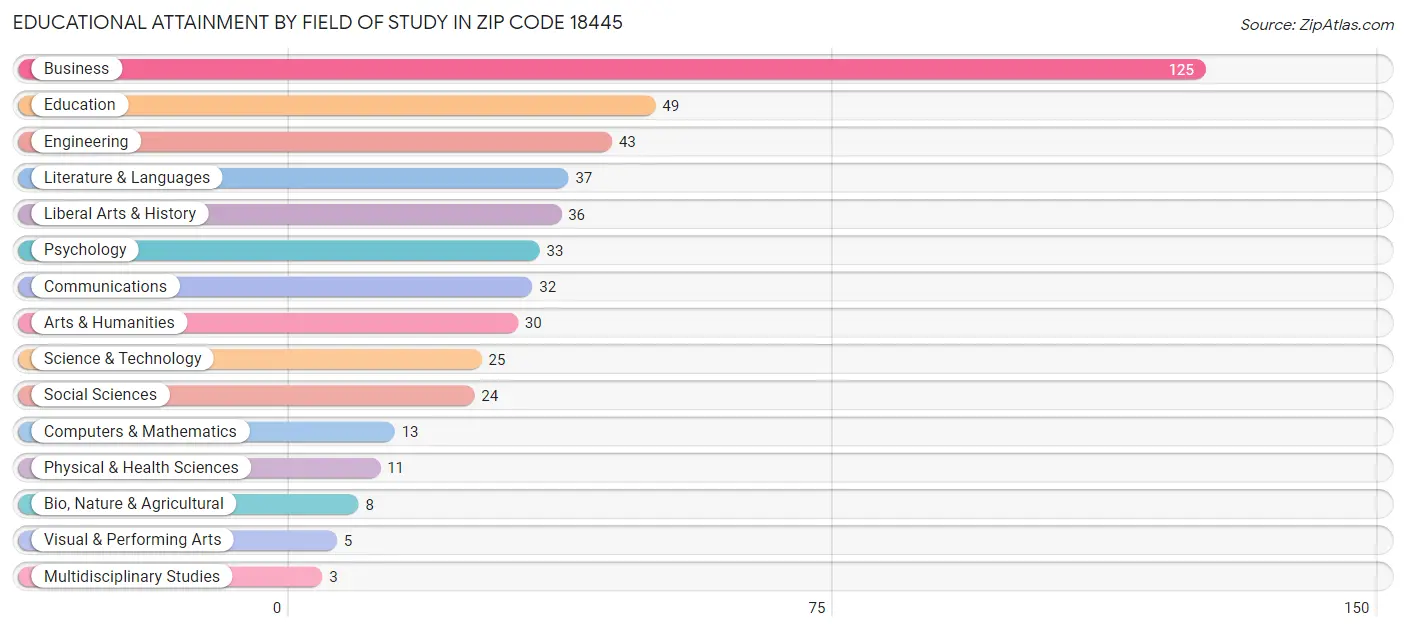 Educational Attainment by Field of Study in Zip Code 18445