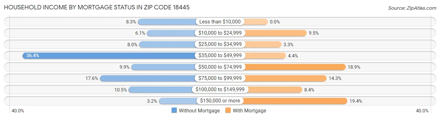 Household Income by Mortgage Status in Zip Code 18445