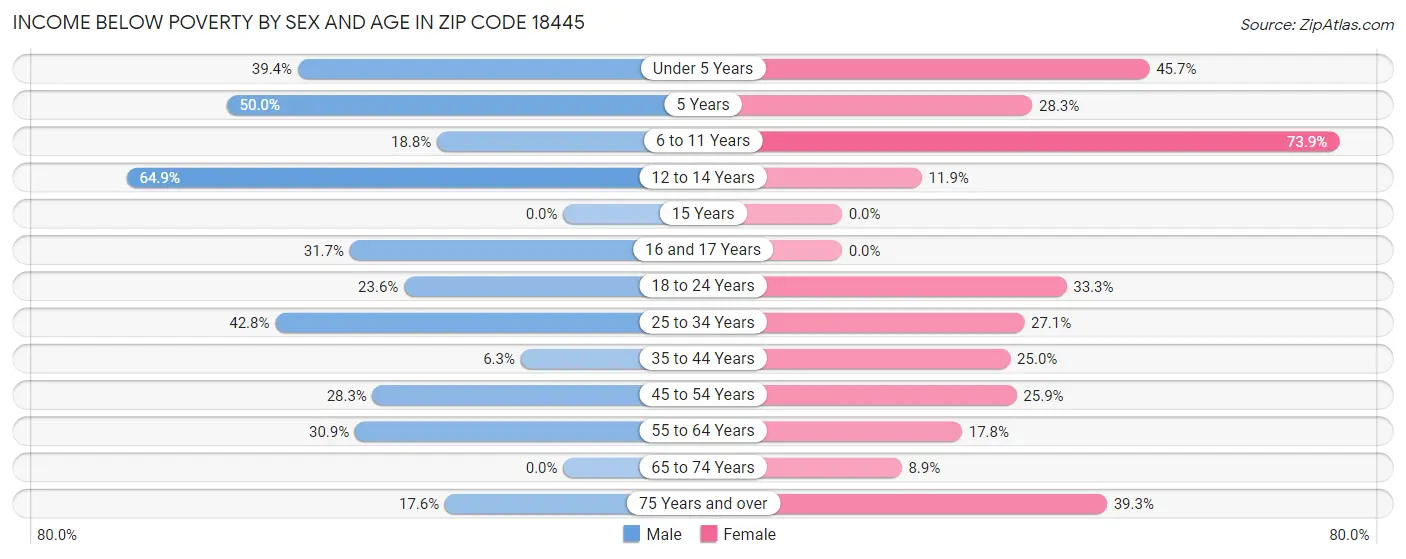 Income Below Poverty by Sex and Age in Zip Code 18445
