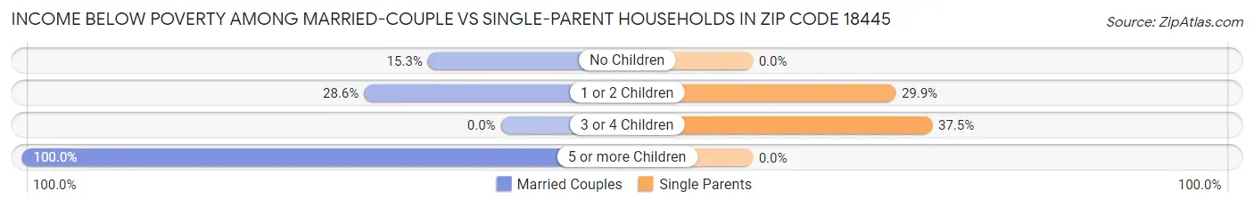 Income Below Poverty Among Married-Couple vs Single-Parent Households in Zip Code 18445