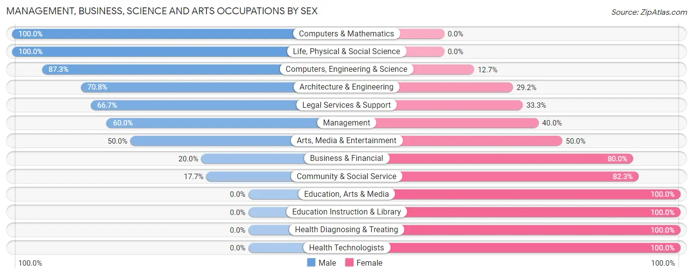 Management, Business, Science and Arts Occupations by Sex in Zip Code 18445