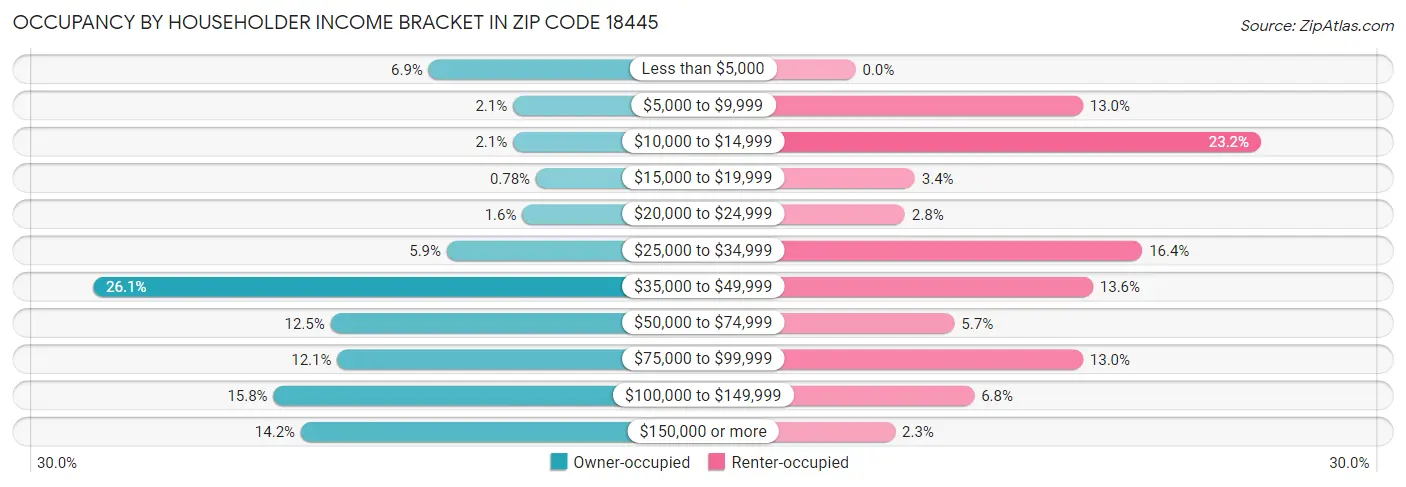 Occupancy by Householder Income Bracket in Zip Code 18445