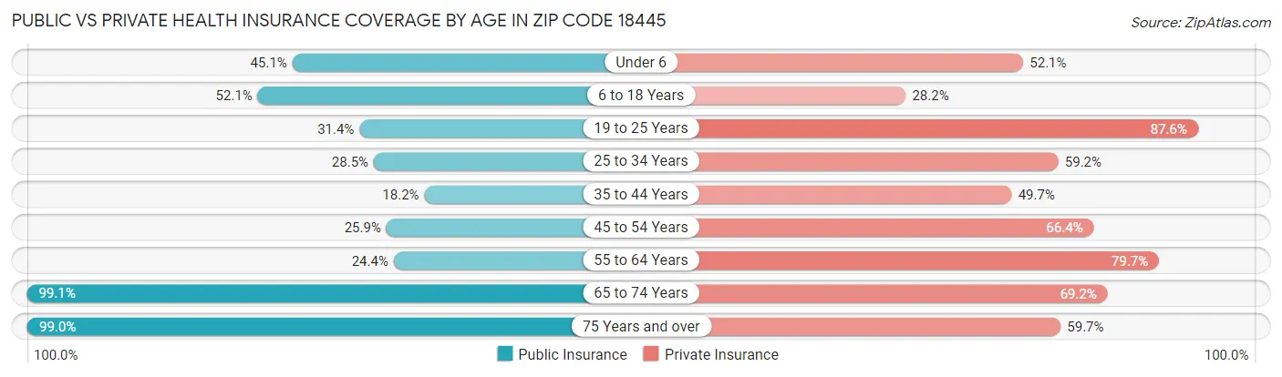 Public vs Private Health Insurance Coverage by Age in Zip Code 18445