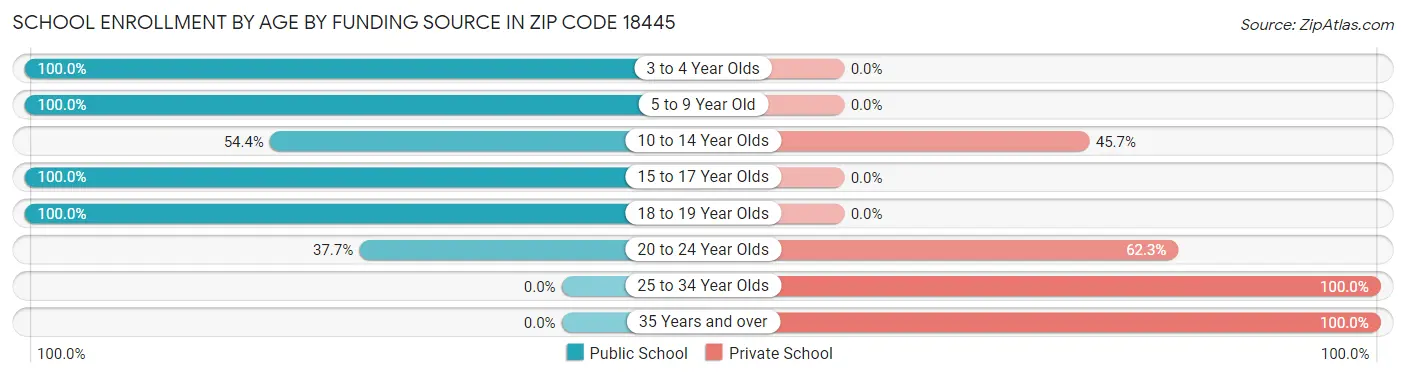 School Enrollment by Age by Funding Source in Zip Code 18445