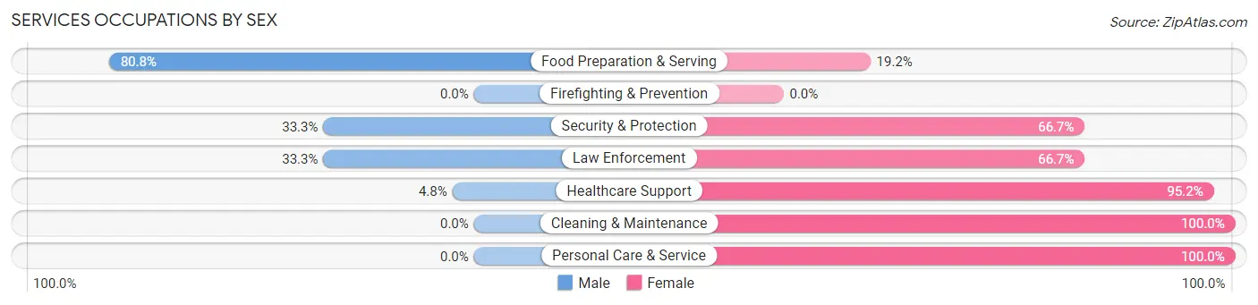 Services Occupations by Sex in Zip Code 18445