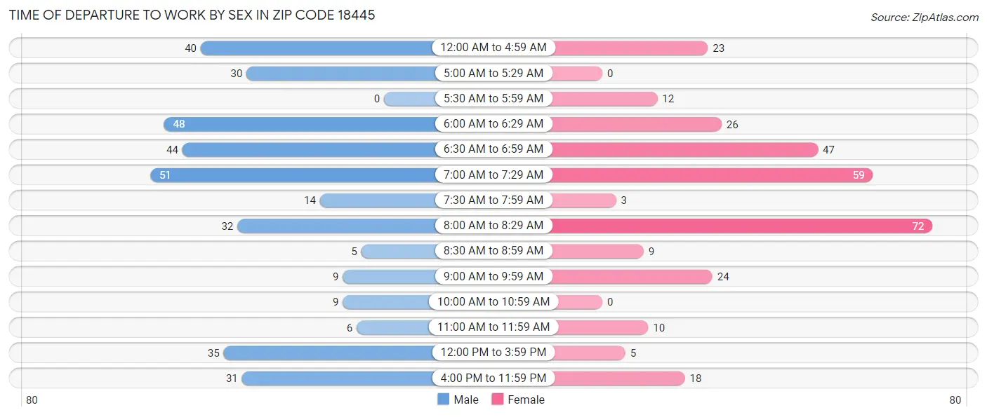 Time of Departure to Work by Sex in Zip Code 18445