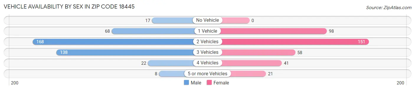 Vehicle Availability by Sex in Zip Code 18445