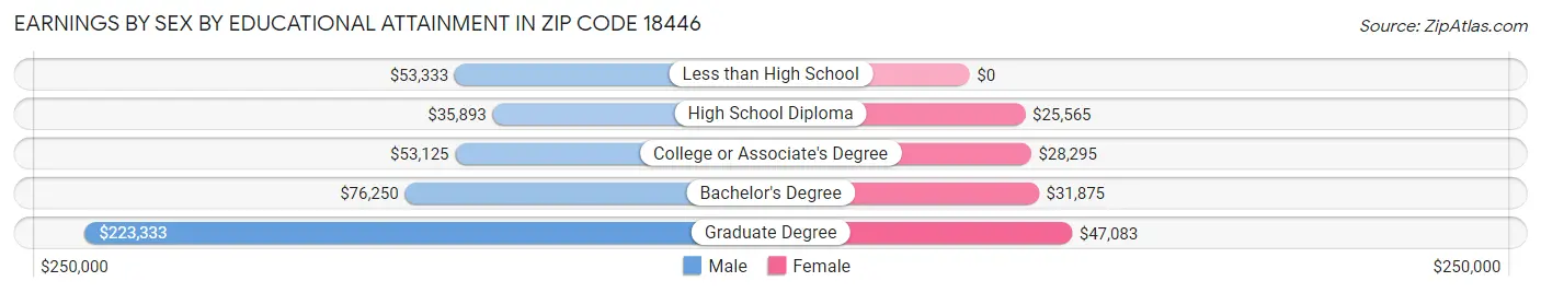 Earnings by Sex by Educational Attainment in Zip Code 18446