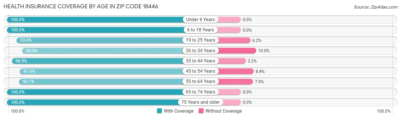 Health Insurance Coverage by Age in Zip Code 18446