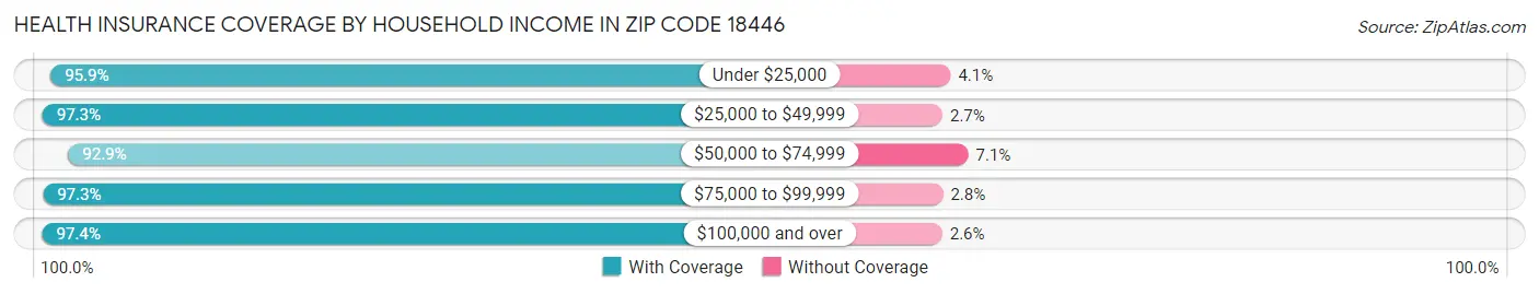 Health Insurance Coverage by Household Income in Zip Code 18446