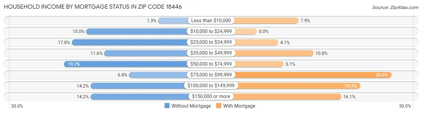 Household Income by Mortgage Status in Zip Code 18446