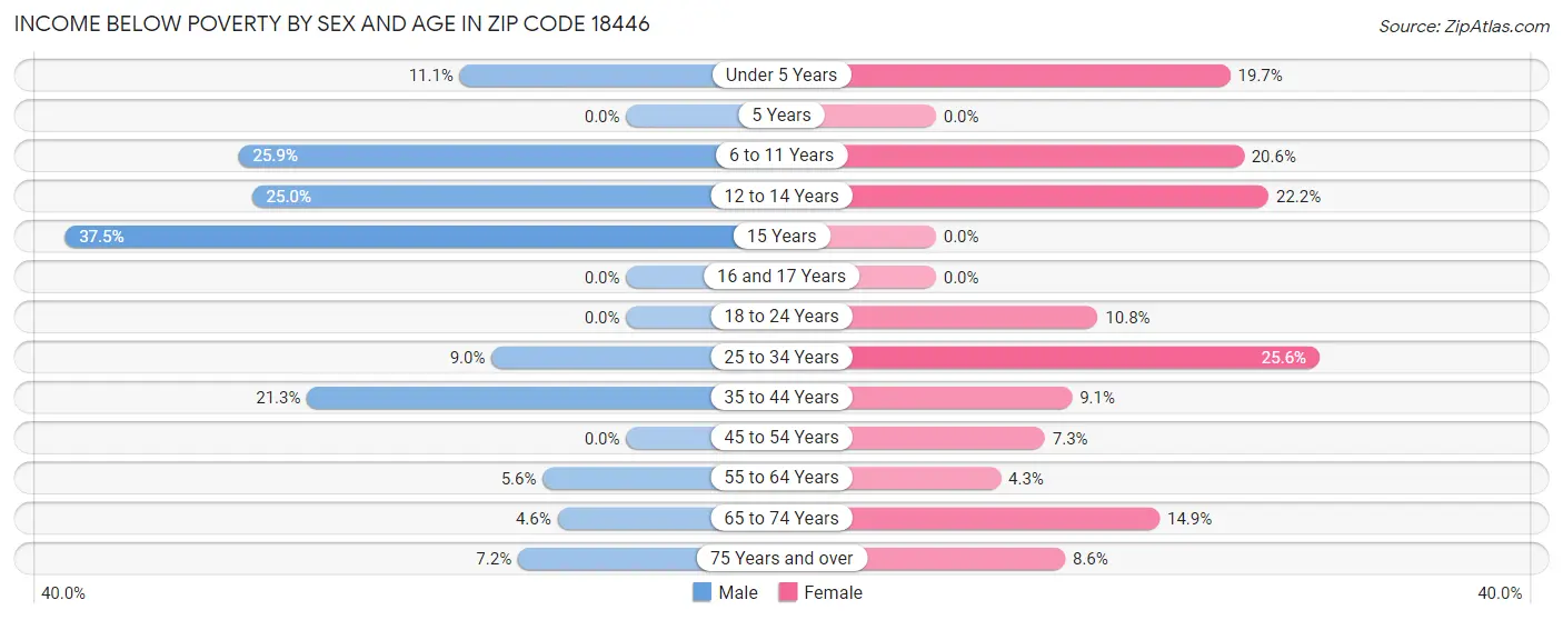 Income Below Poverty by Sex and Age in Zip Code 18446