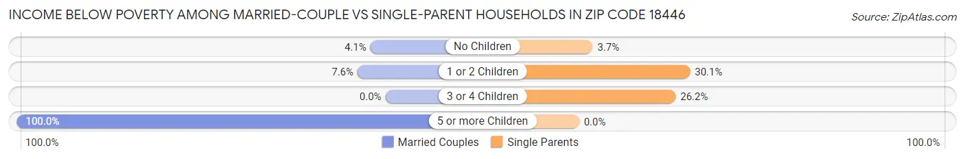 Income Below Poverty Among Married-Couple vs Single-Parent Households in Zip Code 18446