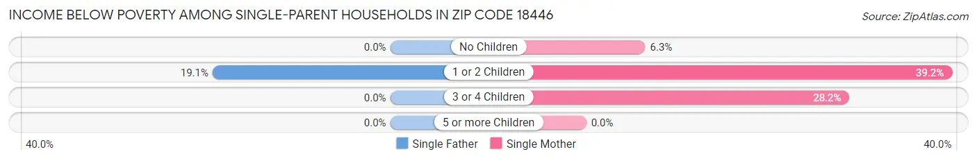 Income Below Poverty Among Single-Parent Households in Zip Code 18446