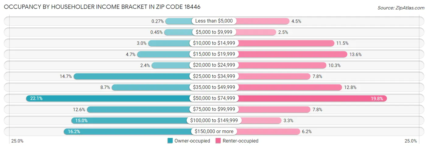 Occupancy by Householder Income Bracket in Zip Code 18446