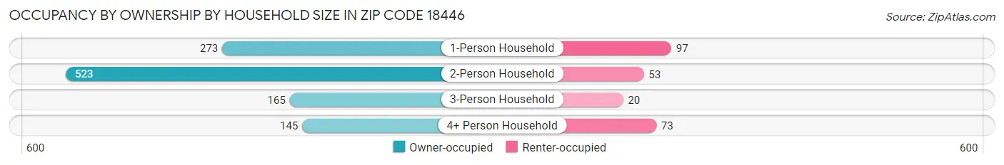Occupancy by Ownership by Household Size in Zip Code 18446