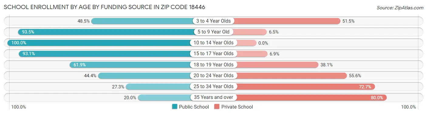 School Enrollment by Age by Funding Source in Zip Code 18446