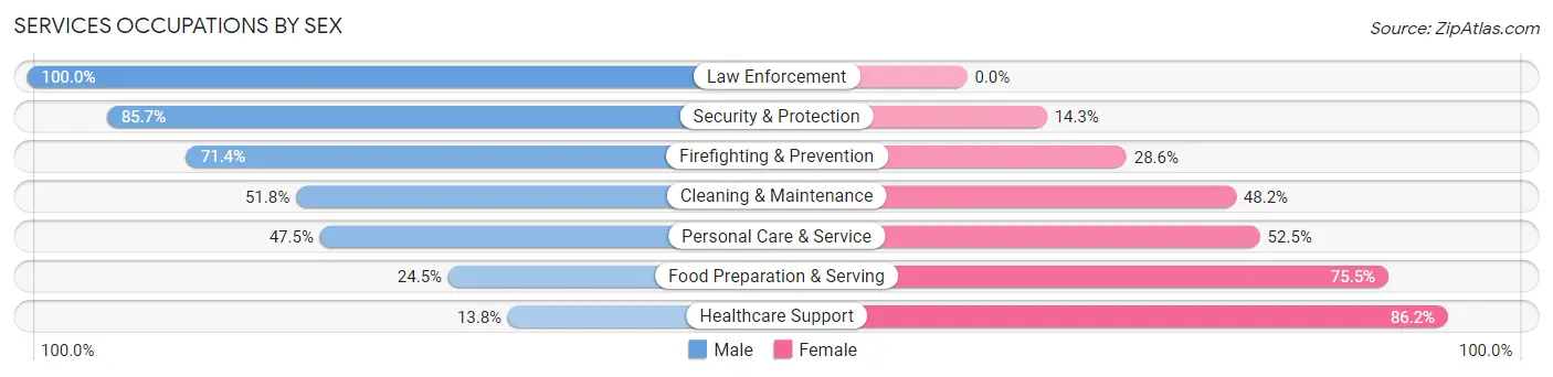 Services Occupations by Sex in Zip Code 18446
