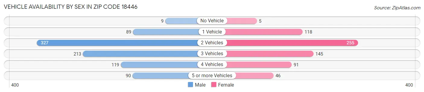 Vehicle Availability by Sex in Zip Code 18446