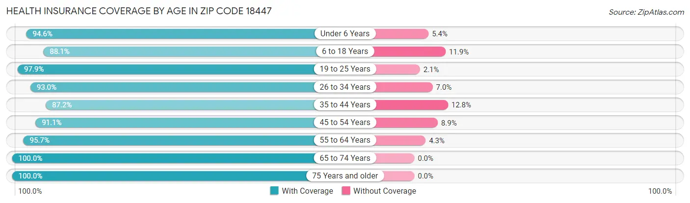 Health Insurance Coverage by Age in Zip Code 18447