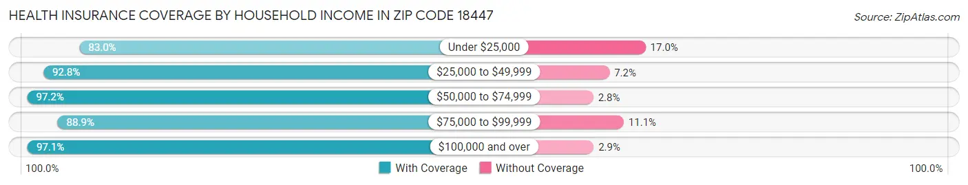 Health Insurance Coverage by Household Income in Zip Code 18447