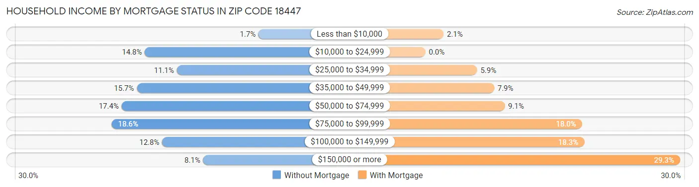 Household Income by Mortgage Status in Zip Code 18447