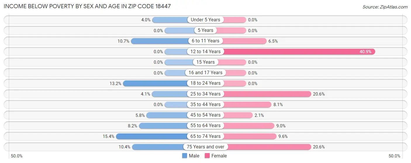 Income Below Poverty by Sex and Age in Zip Code 18447