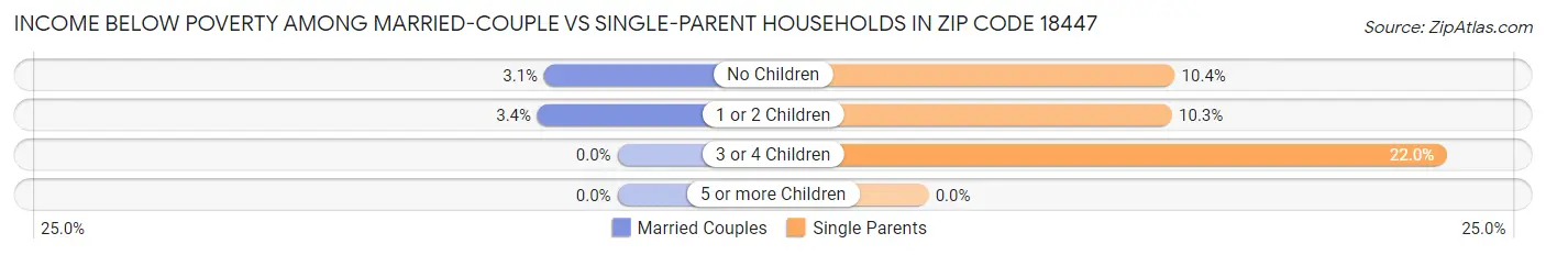 Income Below Poverty Among Married-Couple vs Single-Parent Households in Zip Code 18447