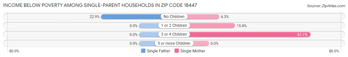 Income Below Poverty Among Single-Parent Households in Zip Code 18447