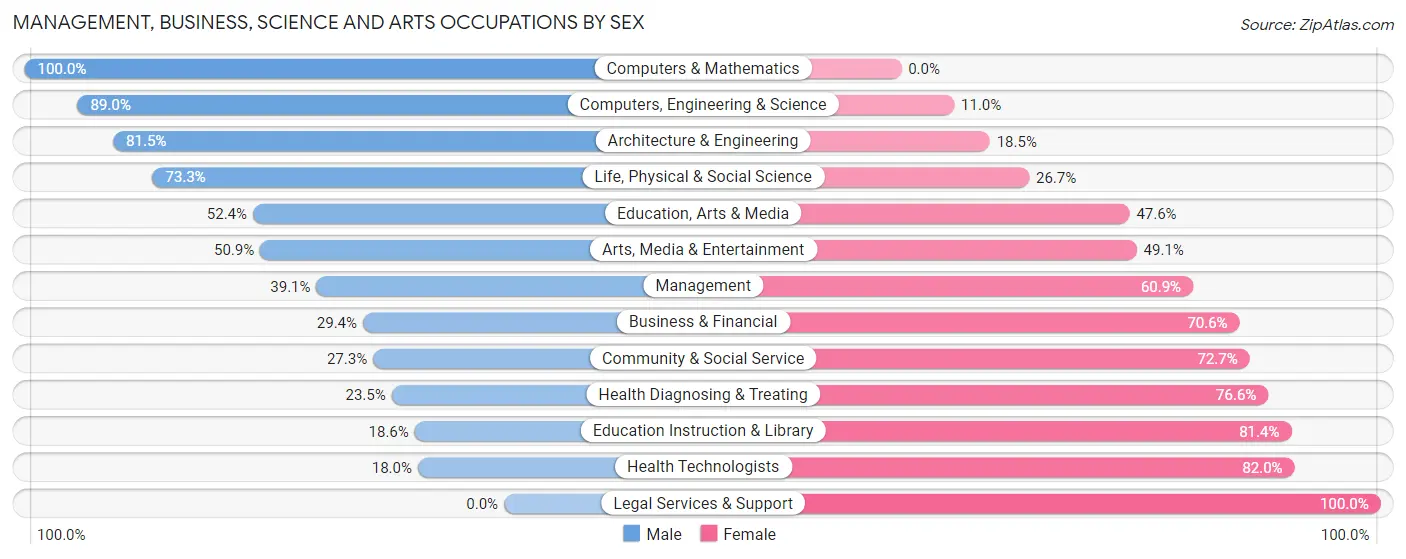 Management, Business, Science and Arts Occupations by Sex in Zip Code 18447