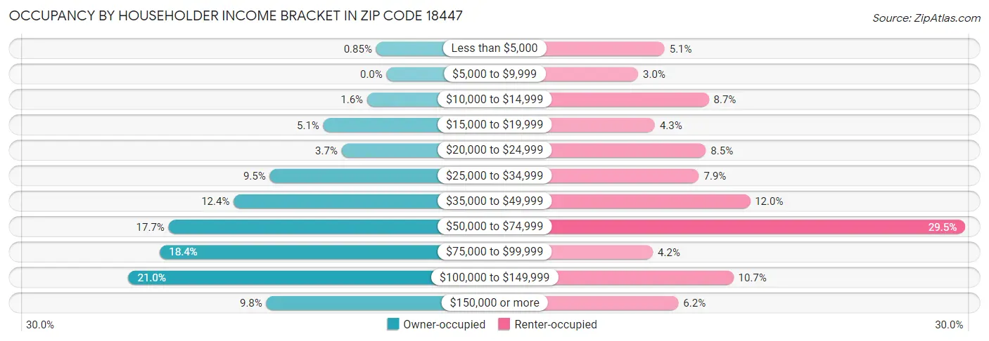Occupancy by Householder Income Bracket in Zip Code 18447