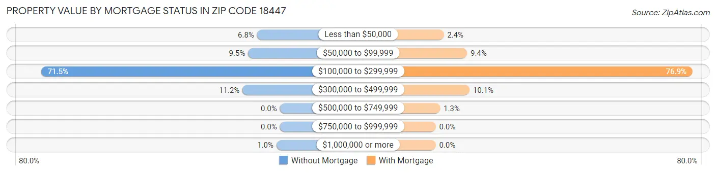 Property Value by Mortgage Status in Zip Code 18447