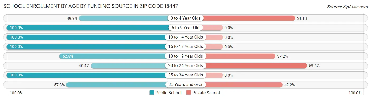 School Enrollment by Age by Funding Source in Zip Code 18447