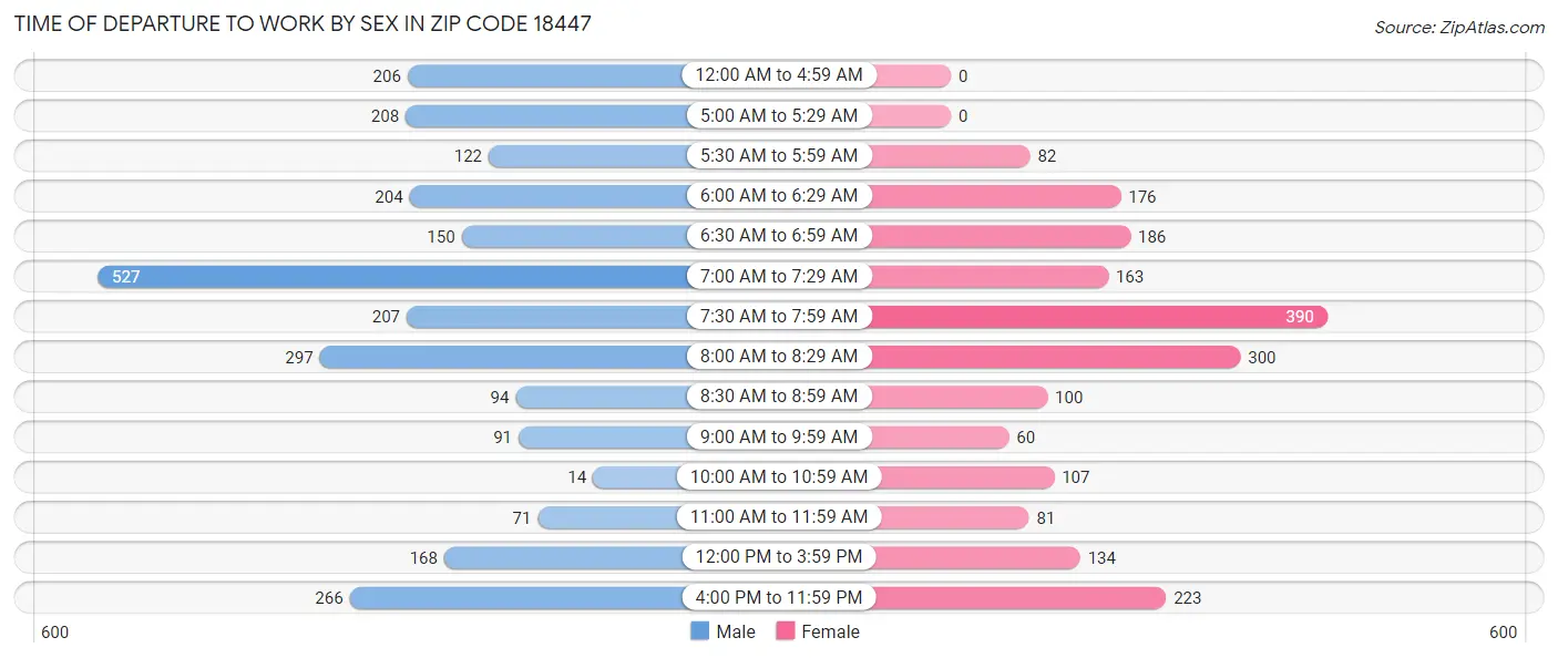 Time of Departure to Work by Sex in Zip Code 18447