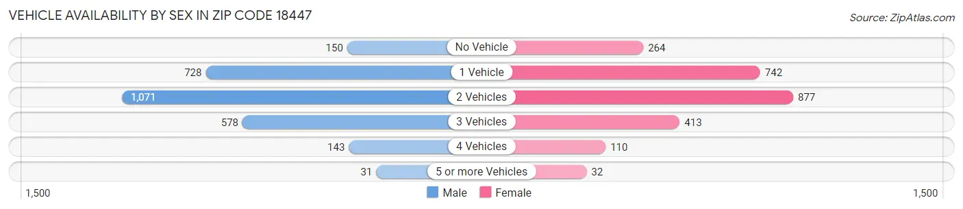 Vehicle Availability by Sex in Zip Code 18447