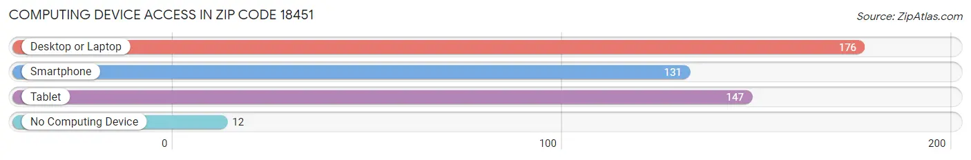 Computing Device Access in Zip Code 18451