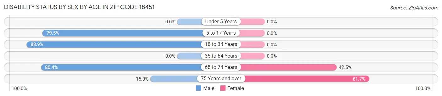 Disability Status by Sex by Age in Zip Code 18451