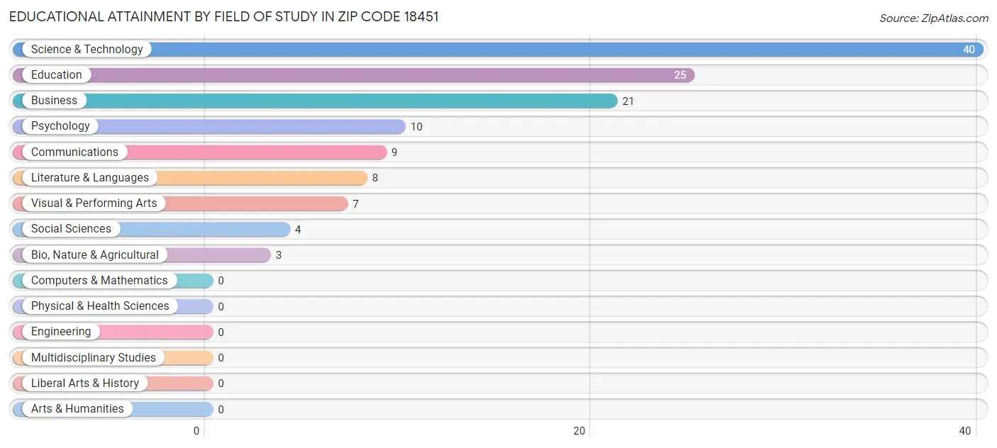 Educational Attainment by Field of Study in Zip Code 18451