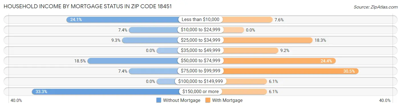 Household Income by Mortgage Status in Zip Code 18451
