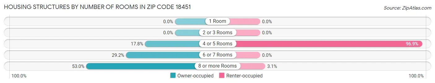 Housing Structures by Number of Rooms in Zip Code 18451