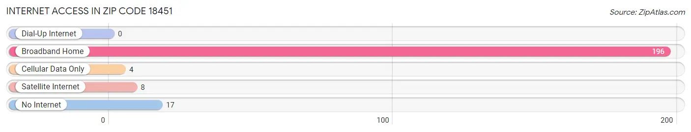 Internet Access in Zip Code 18451