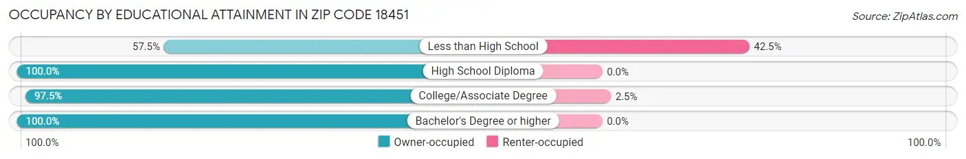 Occupancy by Educational Attainment in Zip Code 18451