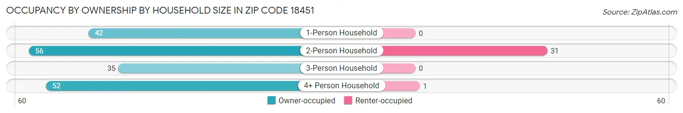 Occupancy by Ownership by Household Size in Zip Code 18451