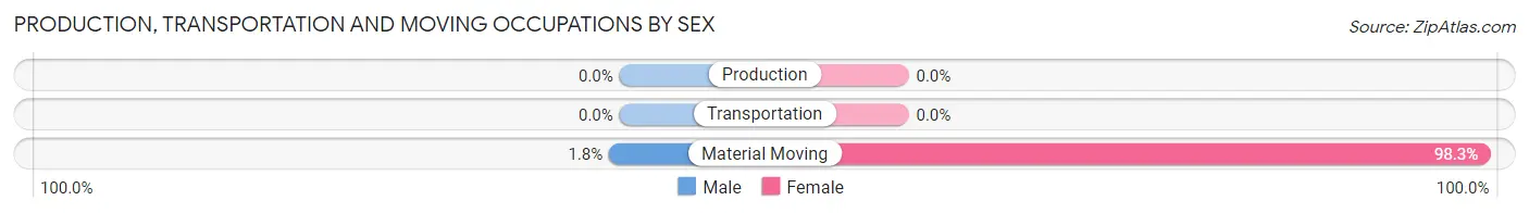 Production, Transportation and Moving Occupations by Sex in Zip Code 18451